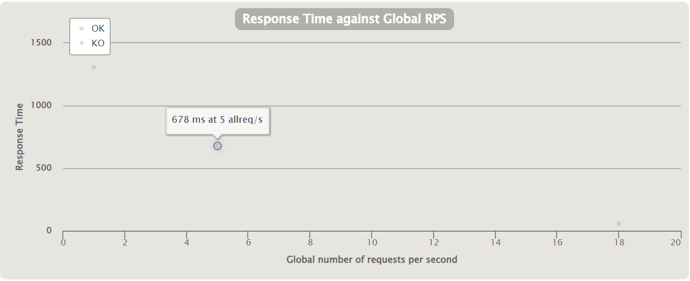 RPS响应时间分布